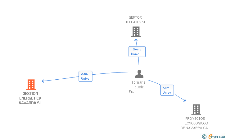 Vinculaciones societarias de GESTION ENERGETICA NAVARRA SL