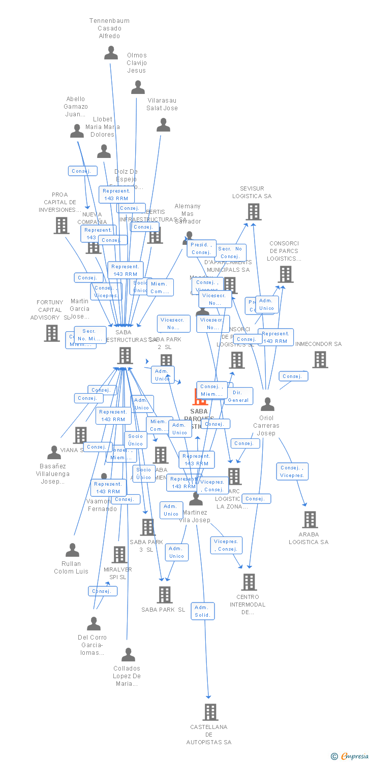 Vinculaciones societarias de MERLIN PARQUES LOGISTICOS SA