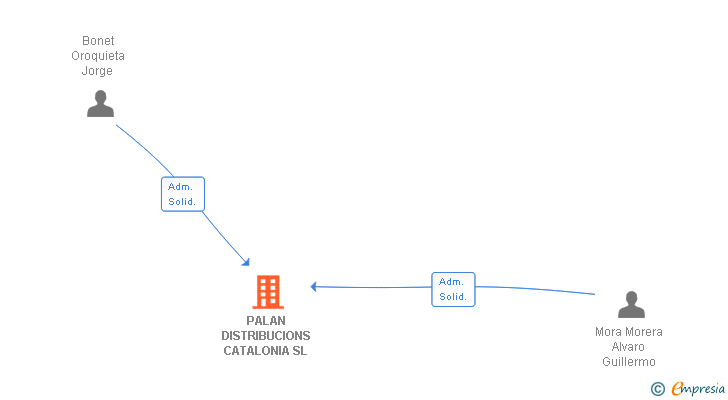 Vinculaciones societarias de PALAN DISTRIBUCIONS CATALONIA SL