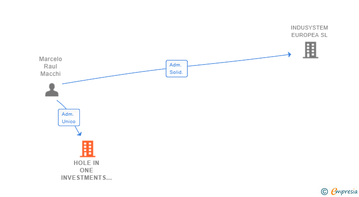 Vinculaciones societarias de HOLE IN ONE INVESTMENTS SL
