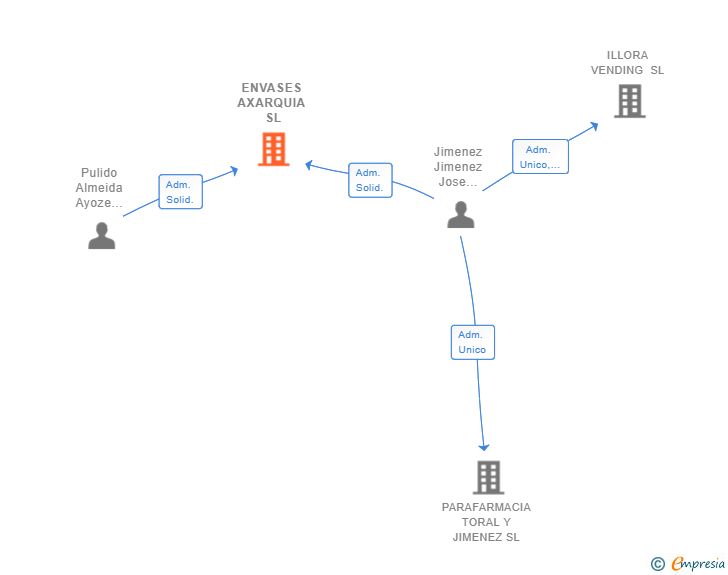 Vinculaciones societarias de ENVASES AXARQUIA SL
