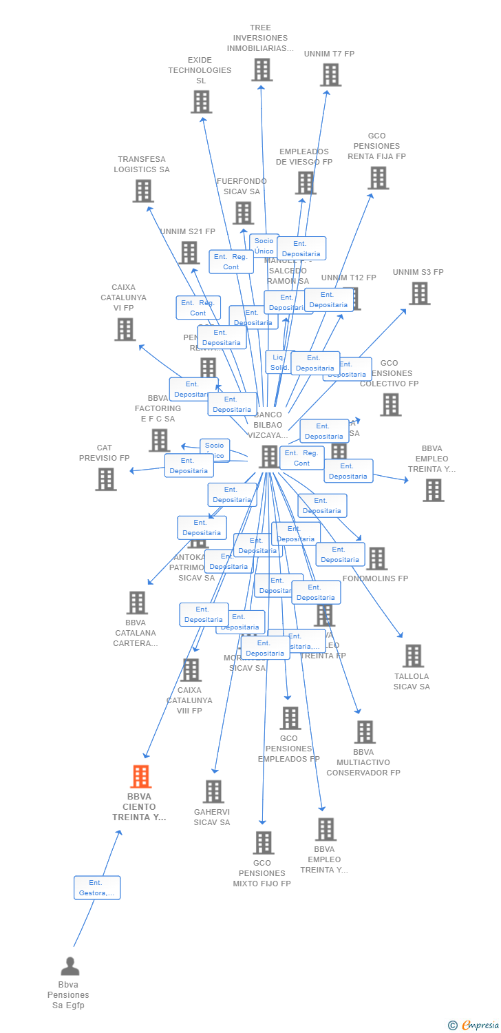 Vinculaciones societarias de BBVA CIENTO TREINTA Y CINCO FP