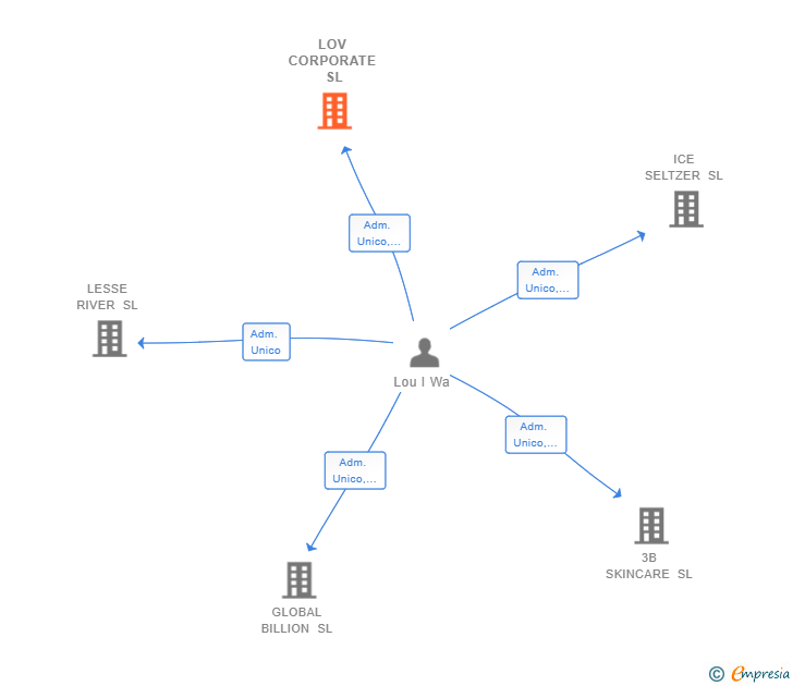 Vinculaciones societarias de LOV CORPORATE SL