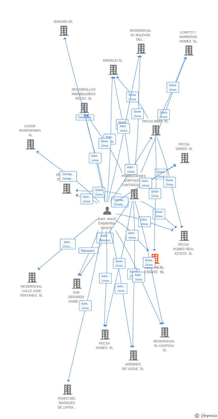 Vinculaciones societarias de INMO REAL ESTATE SL