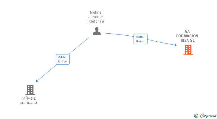 Vinculaciones societarias de AA FORMACION IBIZA SL
