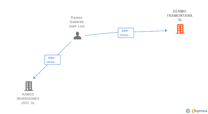 Vinculaciones societarias de DERMO TRAMONTANA SL
