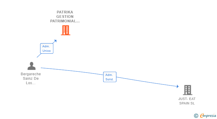 Vinculaciones societarias de PATRIKA GESTION PATRIMONIAL SL