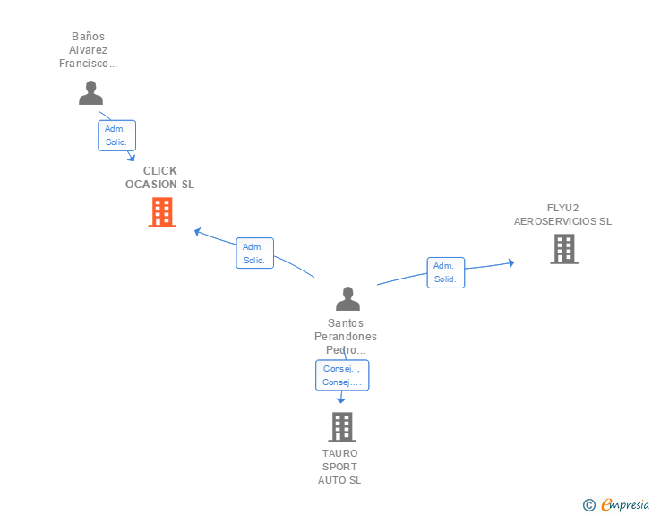 Vinculaciones societarias de CLICK OCASION SL