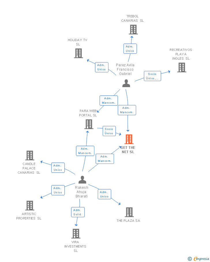 Vinculaciones societarias de GET THE NET SL
