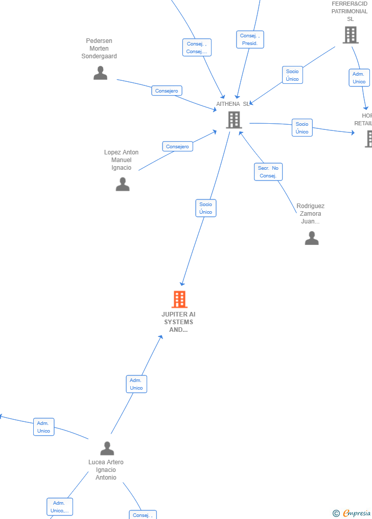 Vinculaciones societarias de JUPITER AI SYSTEMS AND DEVELOPMENT SPAIN SL