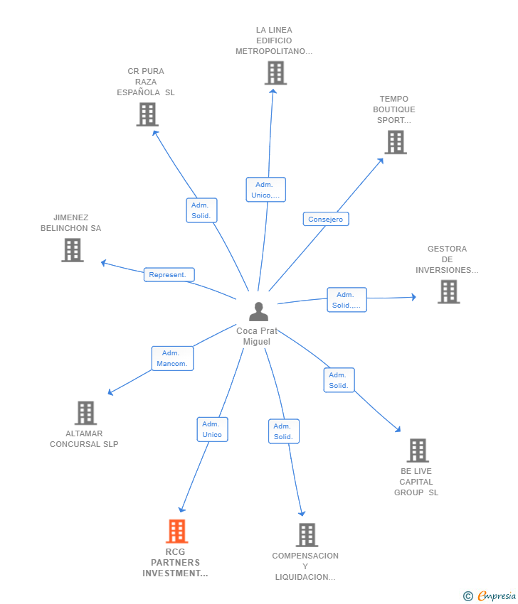 Vinculaciones societarias de RCG PARTNERS INVESTMENT CLIFF SL