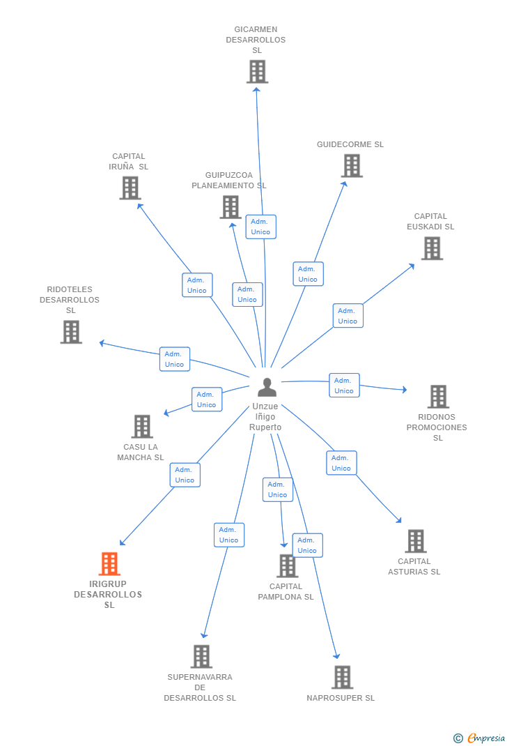 Vinculaciones societarias de IRIGRUP DESARROLLOS SL