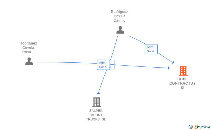 Vinculaciones societarias de HOPE CONTRACTUS SL