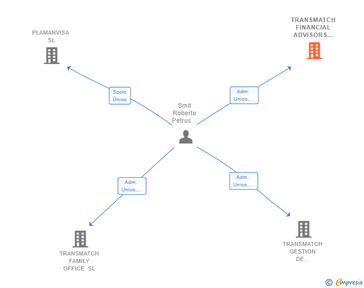 Vinculaciones societarias de TRANSMATCH FINANCIAL ADVISORS SL