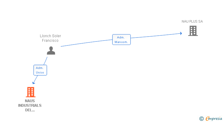 Vinculaciones societarias de NAUS INDUSTRIALS DEL VALLES SA