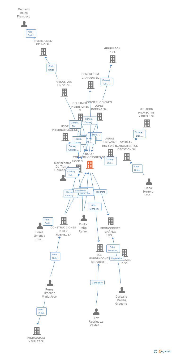 Vinculaciones societarias de UCOP CONSTRUCCIONES SA