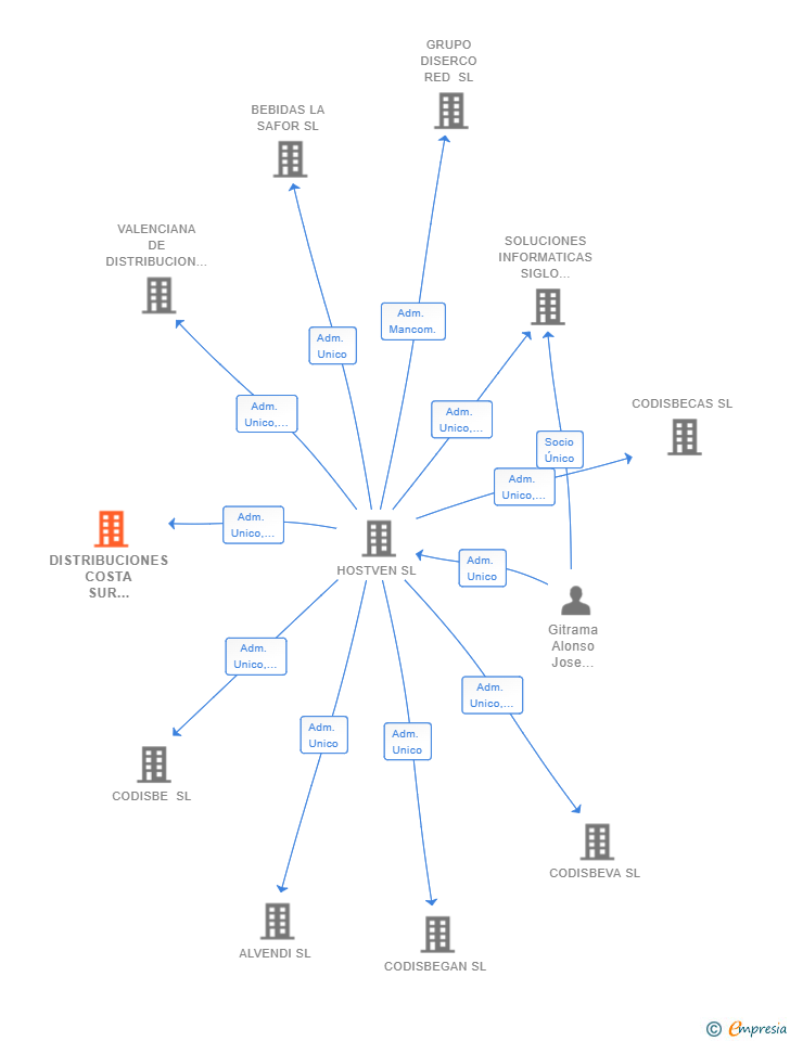 Vinculaciones societarias de DISTRIBUCIONES COSTA SUR ALICANTE SL