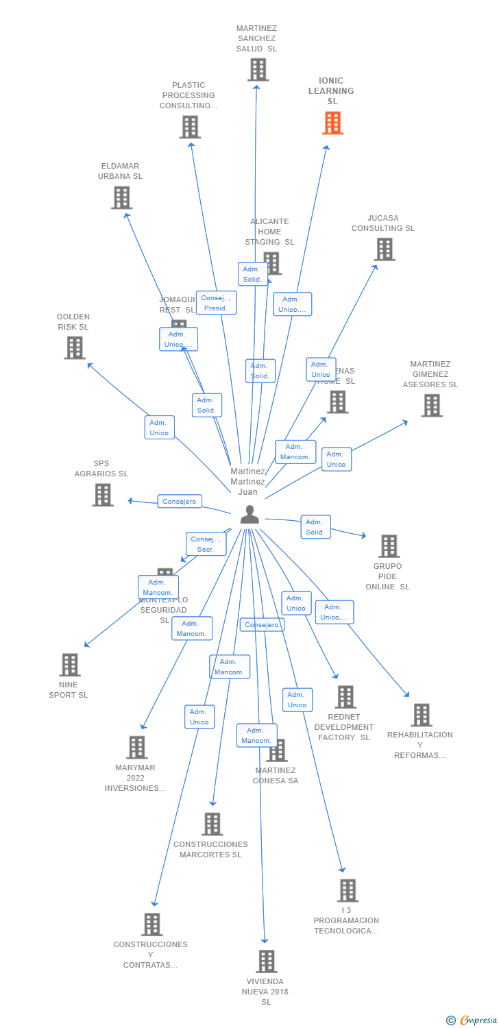 Vinculaciones societarias de IONIC LEARNING SL