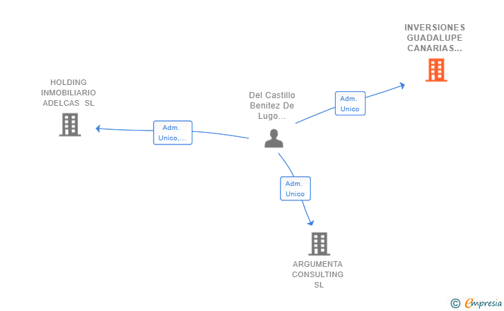 Vinculaciones societarias de INVERSIONES GUADALUPE CANARIAS SL