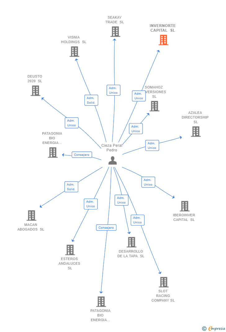 Vinculaciones societarias de INVERNORTE CAPITAL SL