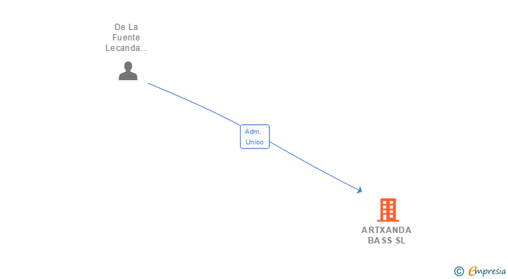 Vinculaciones societarias de ARTXANDA BASS SL