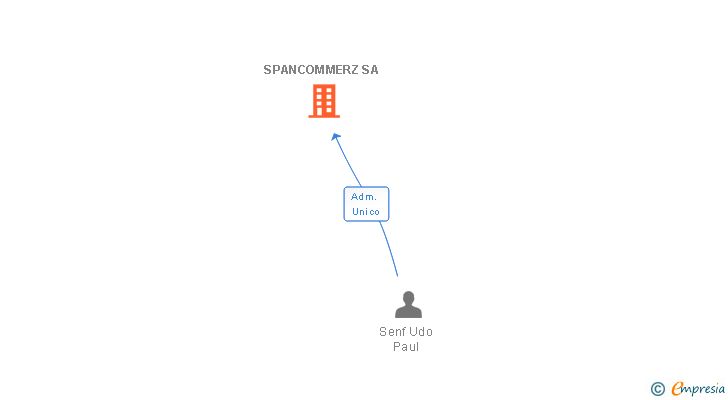 Vinculaciones societarias de SPANCOMMERZ SA