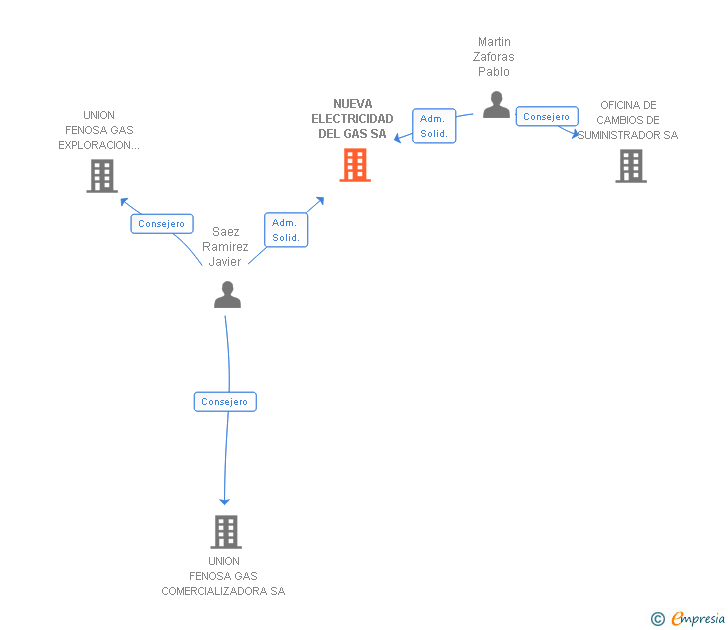 Vinculaciones societarias de NUEVA ELECTRICIDAD DEL GAS SA