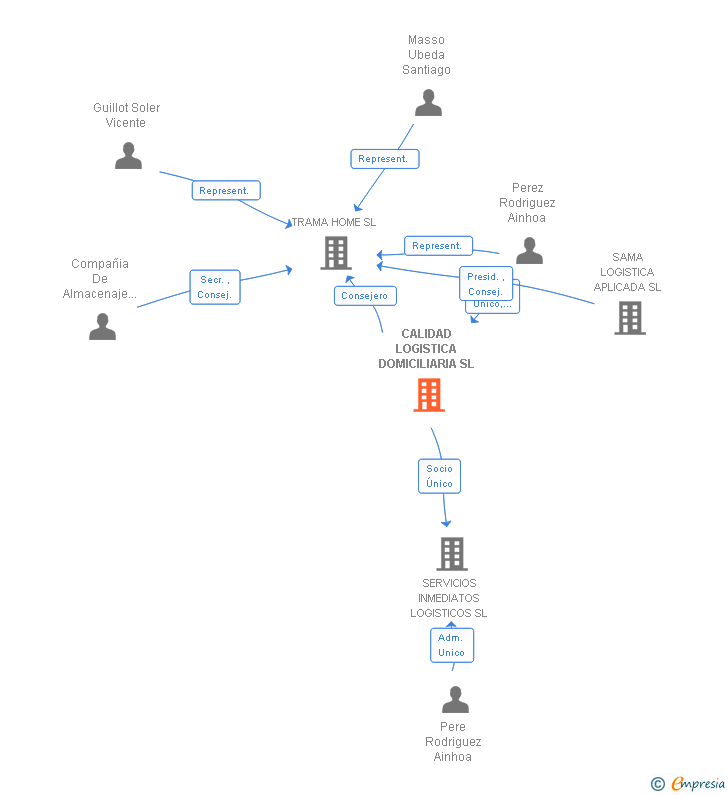 Vinculaciones societarias de CALIDAD LOGISTICA DOMICILIARIA SL