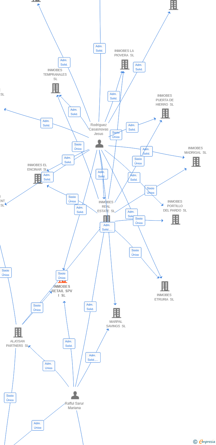 Vinculaciones societarias de INMOBES RETAIL SPV I SL