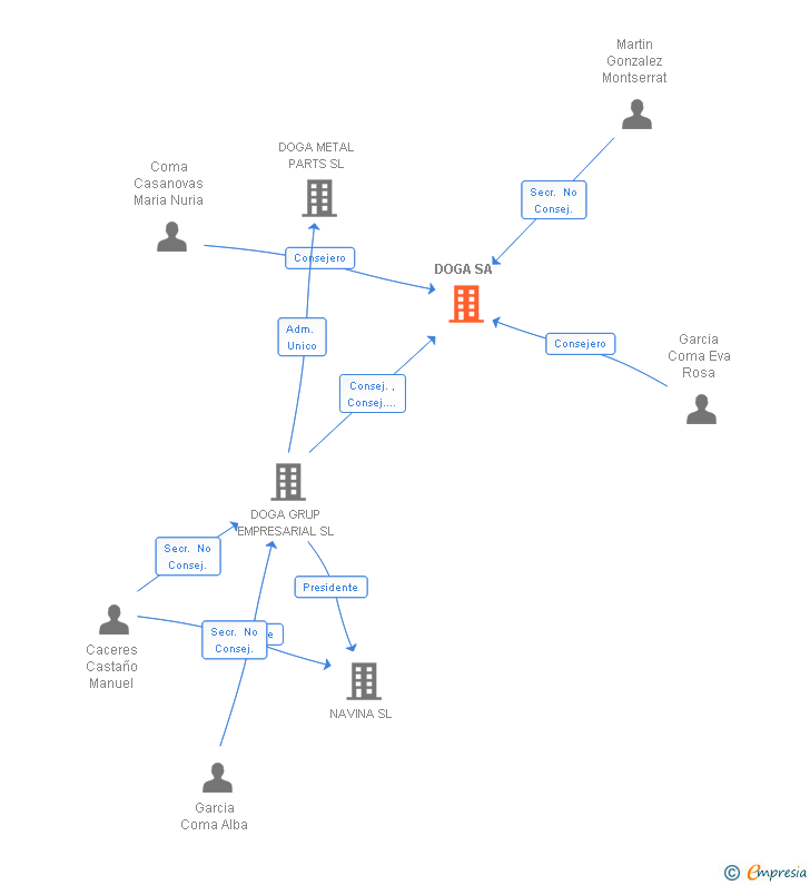 Vinculaciones societarias de DOGA SA