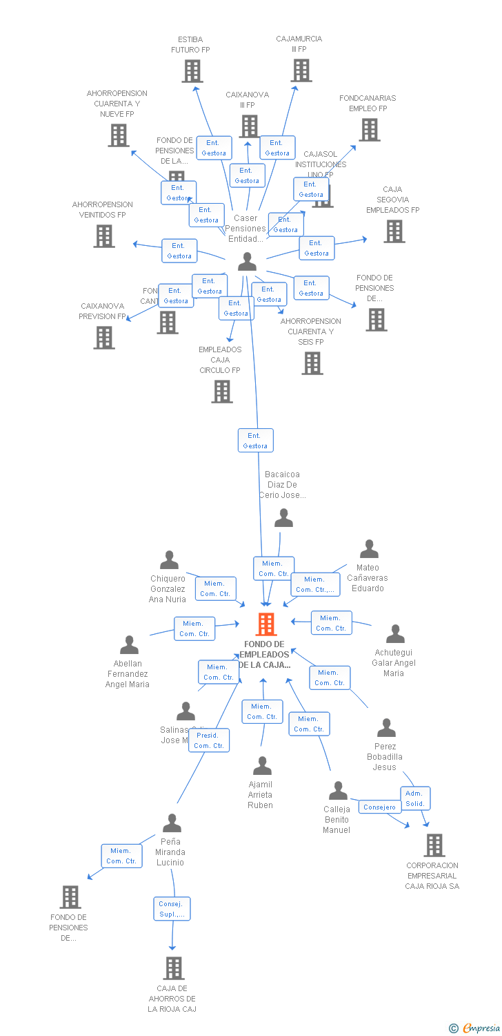 Vinculaciones societarias de FONDO DE EMPLEADOS DE LA CAJA DE AHORROS DE LA RIOJA FP