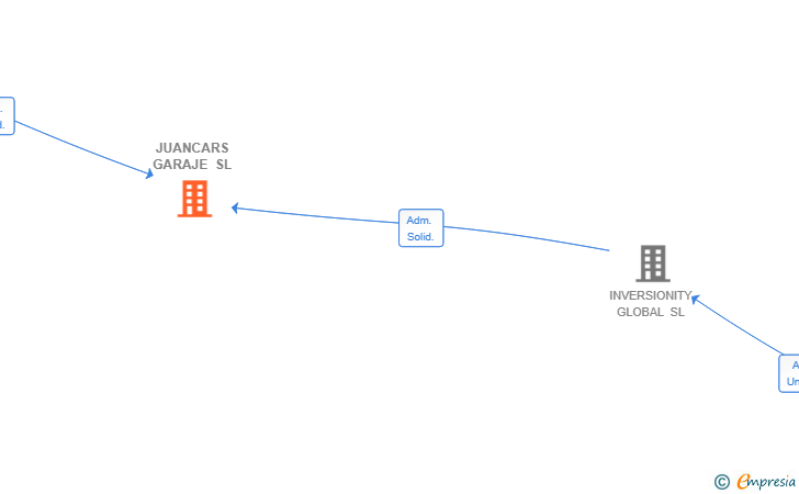 Vinculaciones societarias de JUANCARS GARAJE SL
