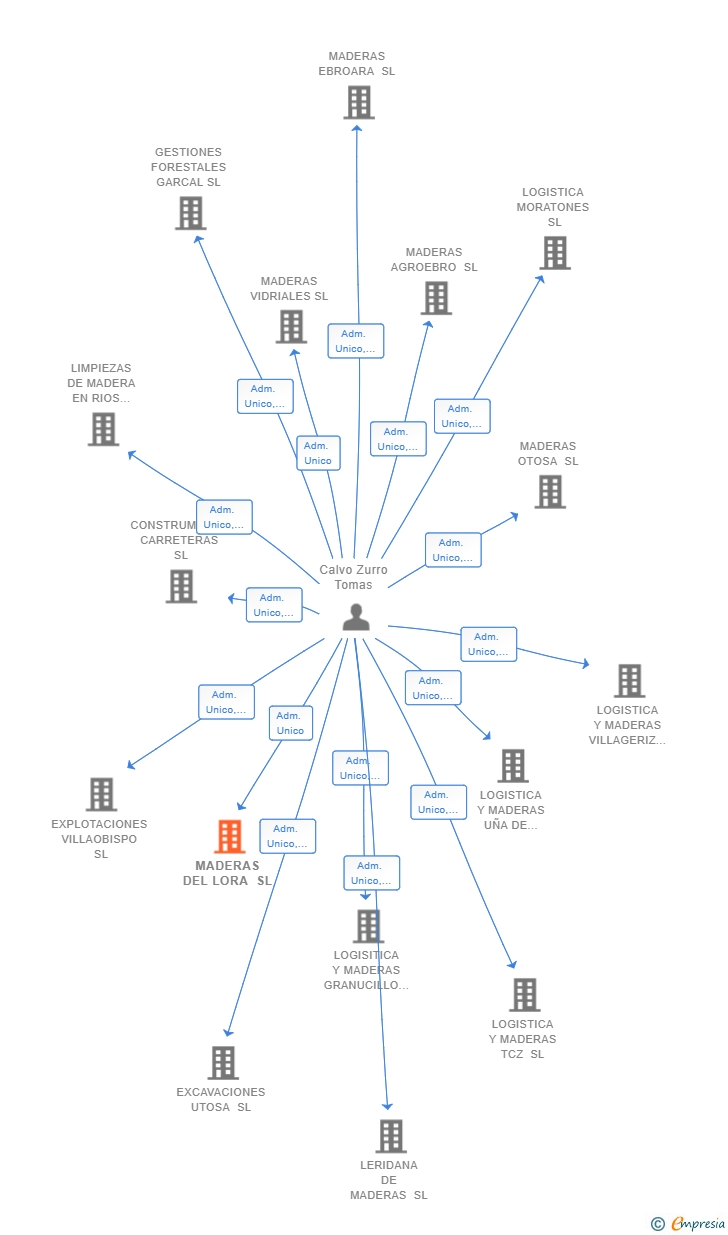 Vinculaciones societarias de MADERAS DEL LORA SL