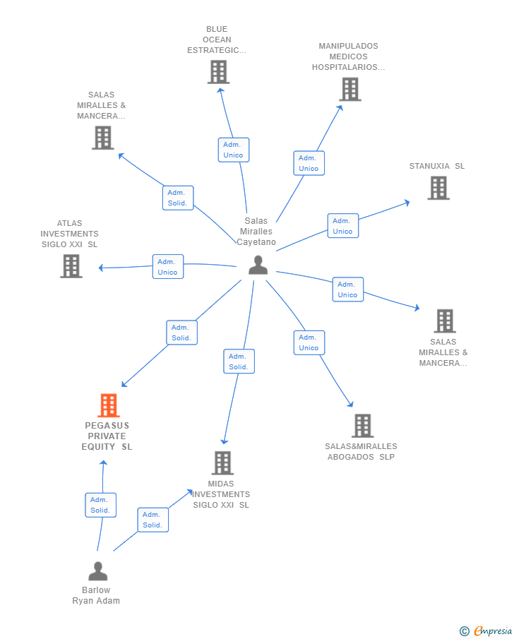 Vinculaciones societarias de PEGASUS PRIVATE EQUITY SL