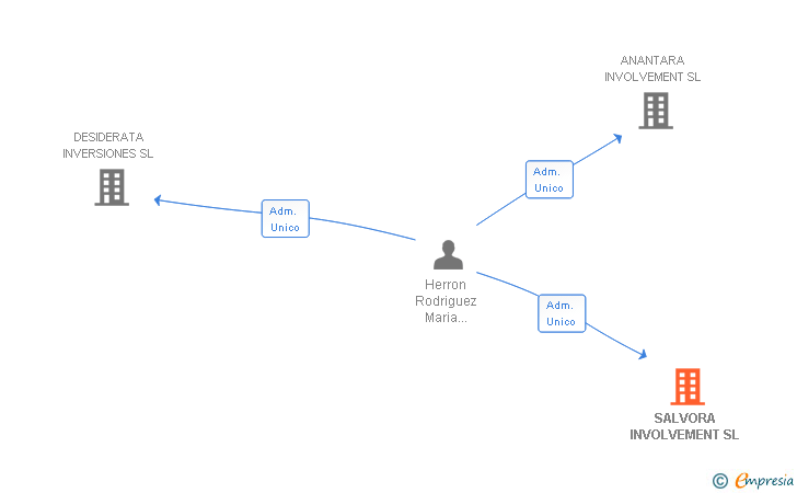 Vinculaciones societarias de SALVORA INVOLVEMENT SL
