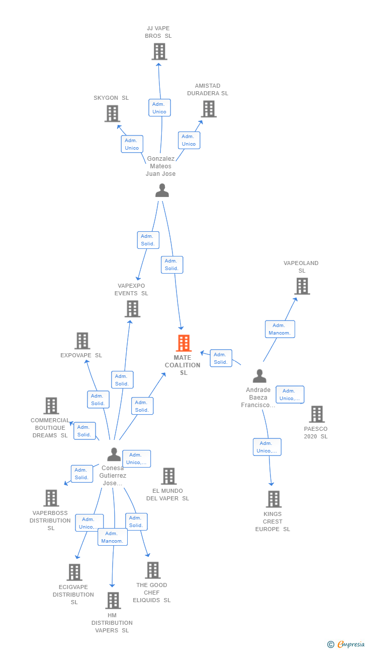 Vinculaciones societarias de MATE COALITION SL