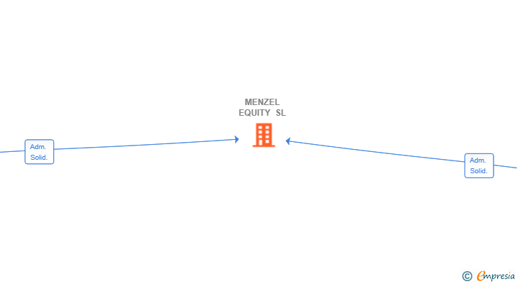 Vinculaciones societarias de MENZEL EQUITY SL