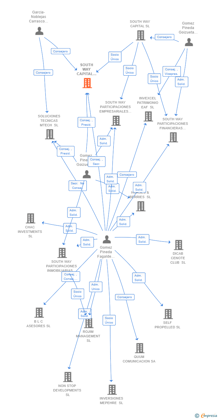 Vinculaciones societarias de SOUTH WAY CAPITAL PARTNERS SGEIC SA