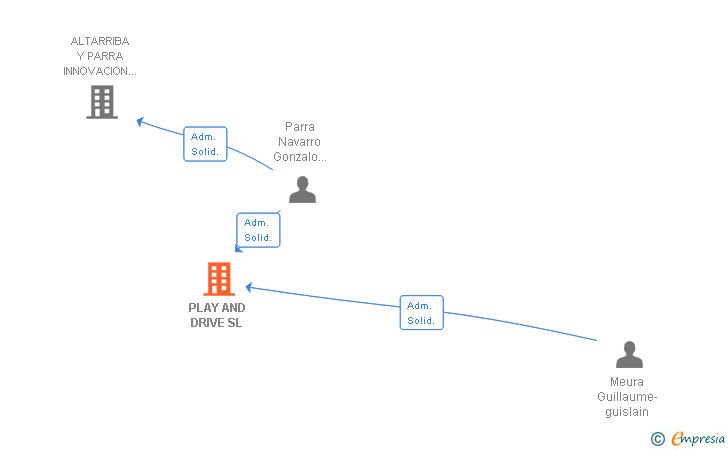 Vinculaciones societarias de PLAY AND DRIVE SL