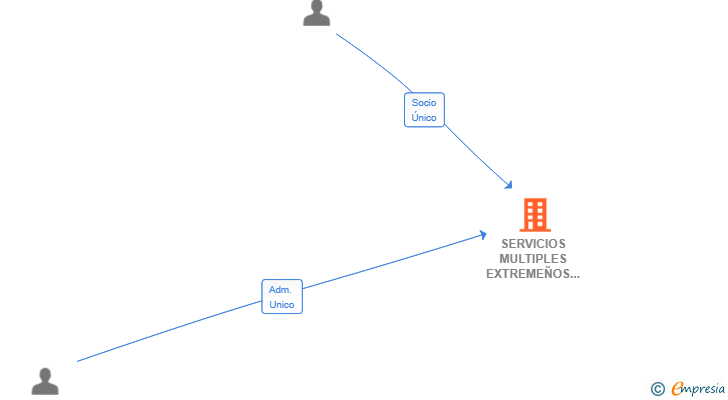 Vinculaciones societarias de SERVICIOS MULTIPLES EXTREMEÑOS CIA SL