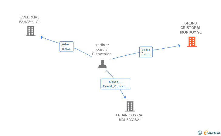 Vinculaciones societarias de GRUPO CRISTOBAL MONROY SL