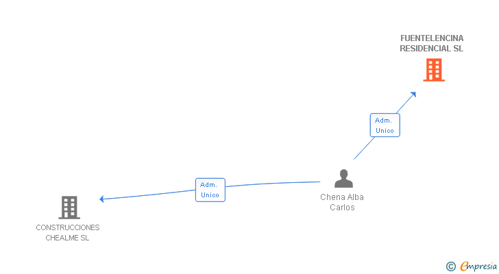 Vinculaciones societarias de FUENTELENCINA RESIDENCIAL SL