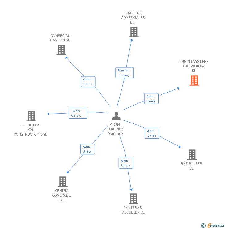 Vinculaciones societarias de TREINTAY8CHO CALZADOS SL