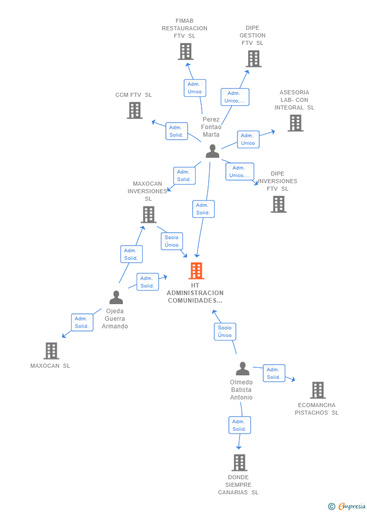 Vinculaciones societarias de HT ADMINISTRACION COMUNIDADES FTV SL