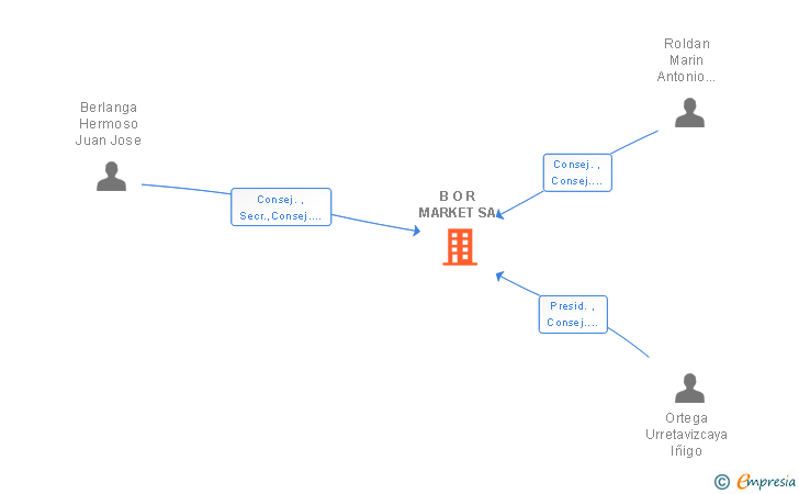 Vinculaciones societarias de B O R MARKET SA