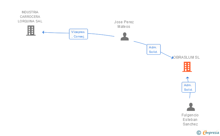 Vinculaciones societarias de OBRASLUM SL