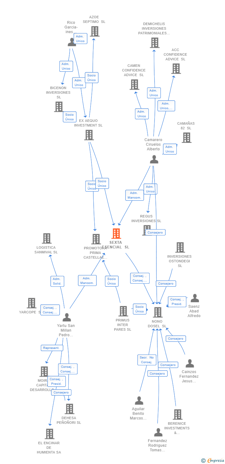 Vinculaciones societarias de SEXTA ESENCIAL SL