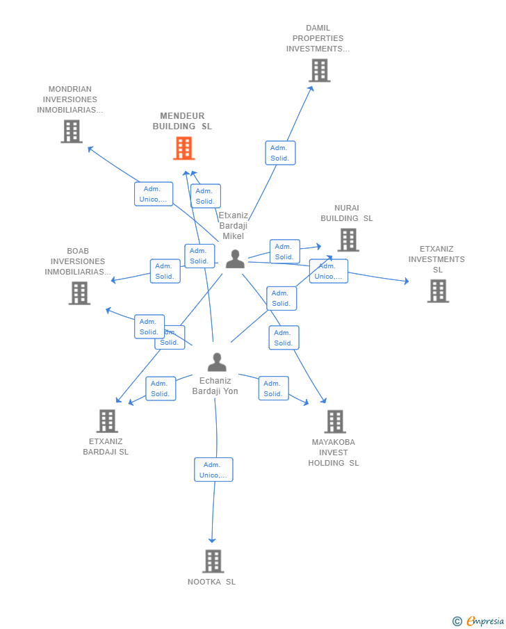 Vinculaciones societarias de MENDEUR BUILDING SL (EXTINGUIDA)