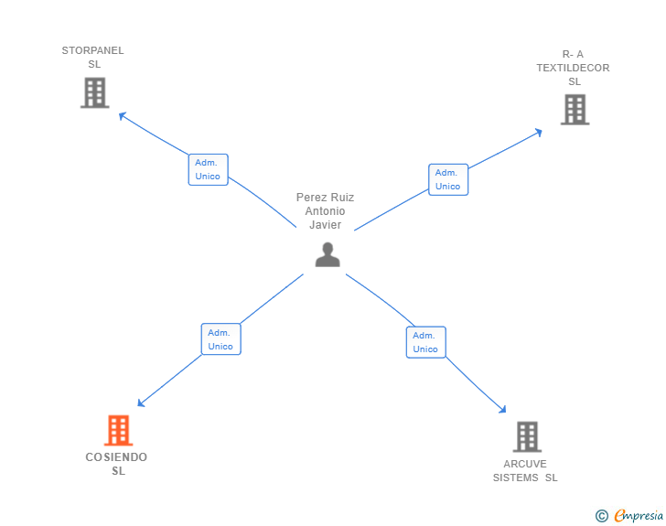 Vinculaciones societarias de COSIENDO SL