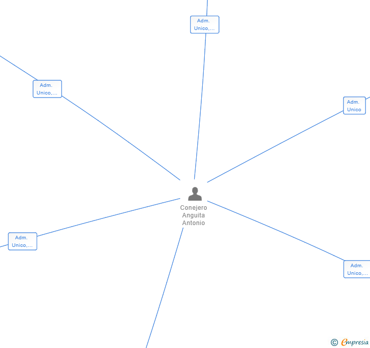 Vinculaciones societarias de FORMACIONAL SL